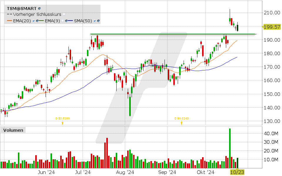 Taiwan Semiconductor Aktie: Chart vom 23.10.2024, Kurs: 200.86 USD, Kürzel: TSM | Quelle: TWS | Online Broker LYNX