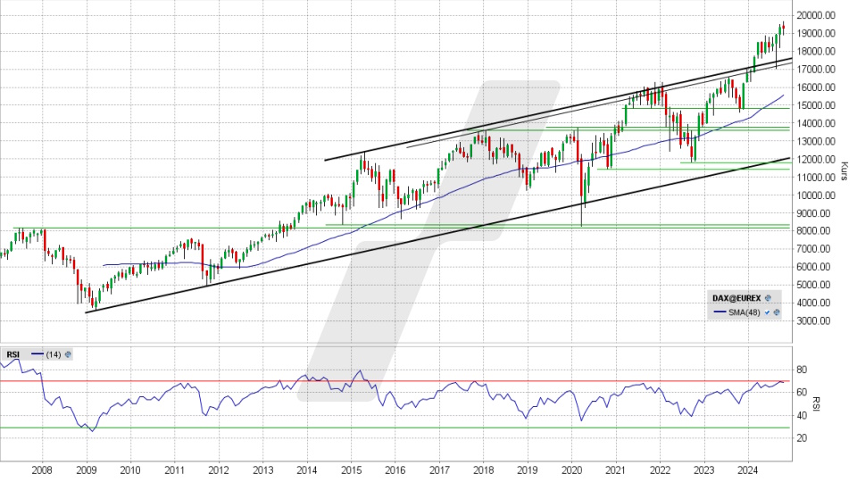 DAX: Monats-Chart vom 30.10.2024, Kurs 19.257,34 Punkte, Kürzel: DAX | Quelle: TWS | Online Broker LYNX