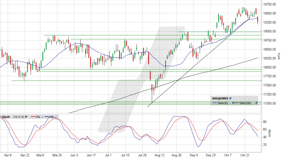 DAX: Tages-Chart vom 30.10.2024, Kurs 19.257,34 Punkte, Kürzel: DAX | Quelle: TWS | Online Broker LYNX