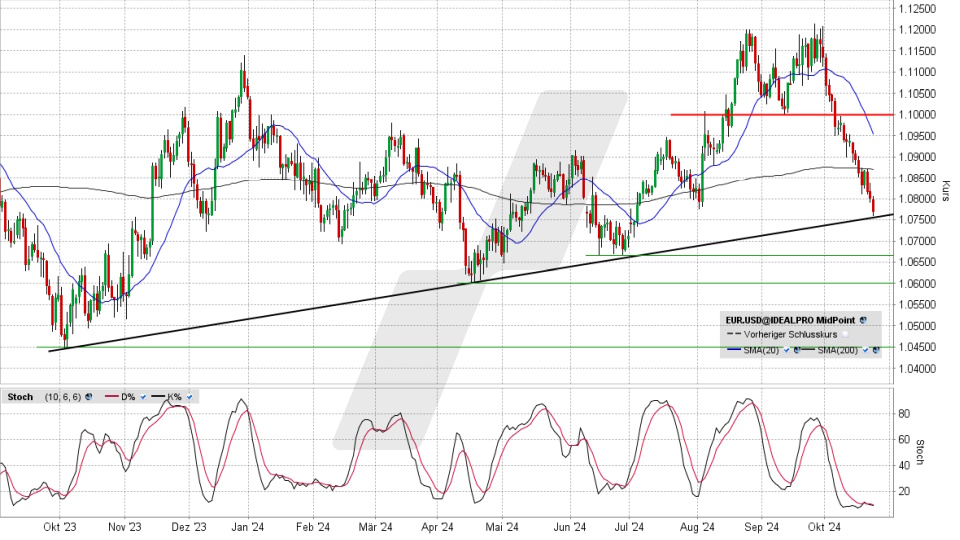 Euro/US-Dollar: Tageschart vom 23.10.2024, Kurs 1,0768 US-Dollar, Kürzel: EUR.USD | Quelle: TWS | Online Broker LYNX