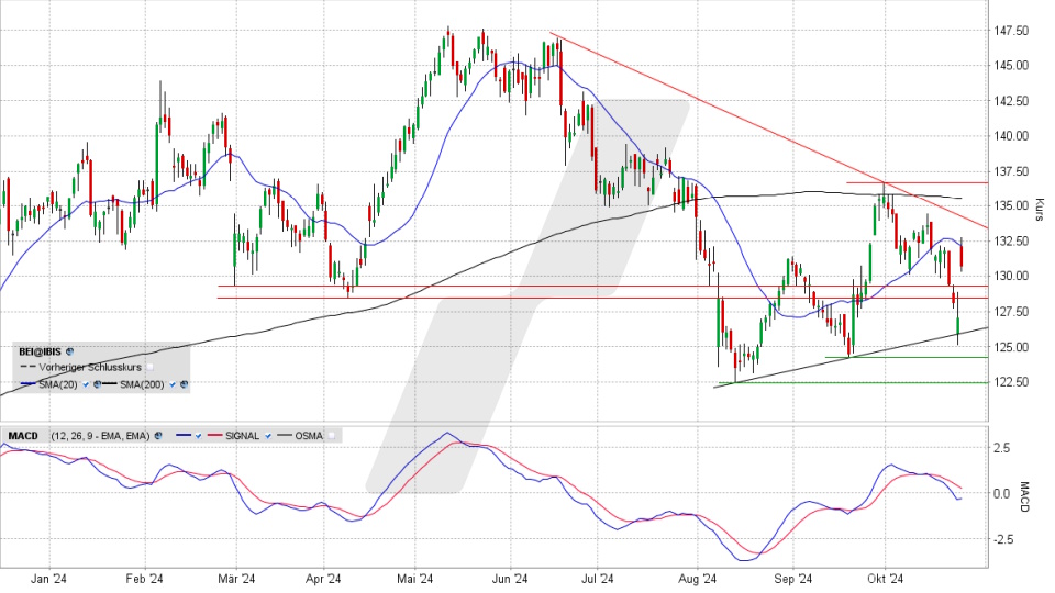 Beiersdorf Aktie: Chart vom 24.10.2024, Kurs 130,60 Euro, Kürzel: BEI | Quelle: TWS | Online Broker LYNX