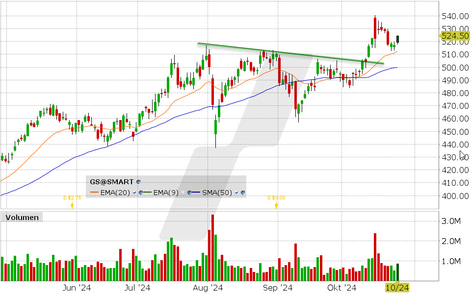 Goldman Sachs Aktie: Chart vom 24.10.2024, Kurs: 524.50 USD, Kürzel: GS | Quelle: TWS | Online Broker LYNX