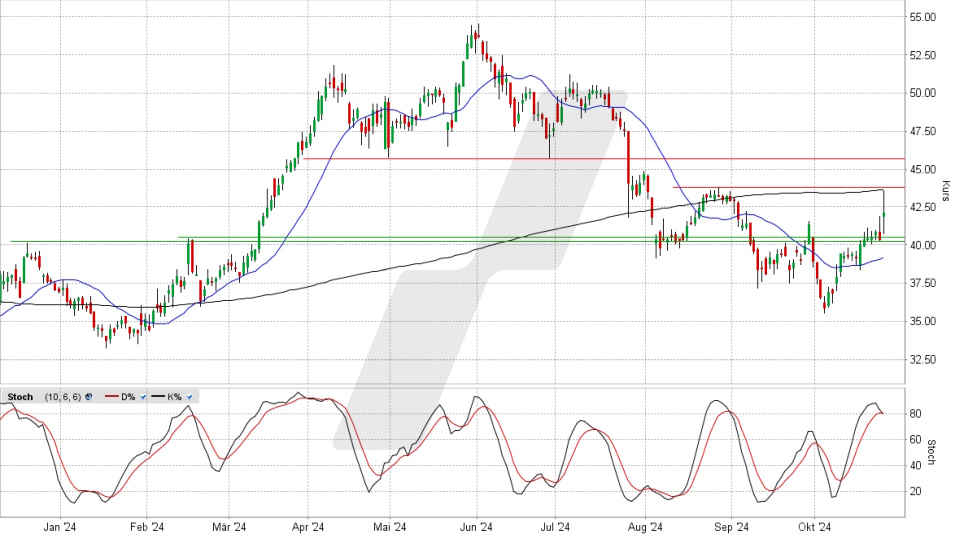 Renault Aktie: Chart vom 24.10.2024, Kurs 42,18 Euro, Kürzel: RNO | Quelle: TWS | Online Broker LYNX