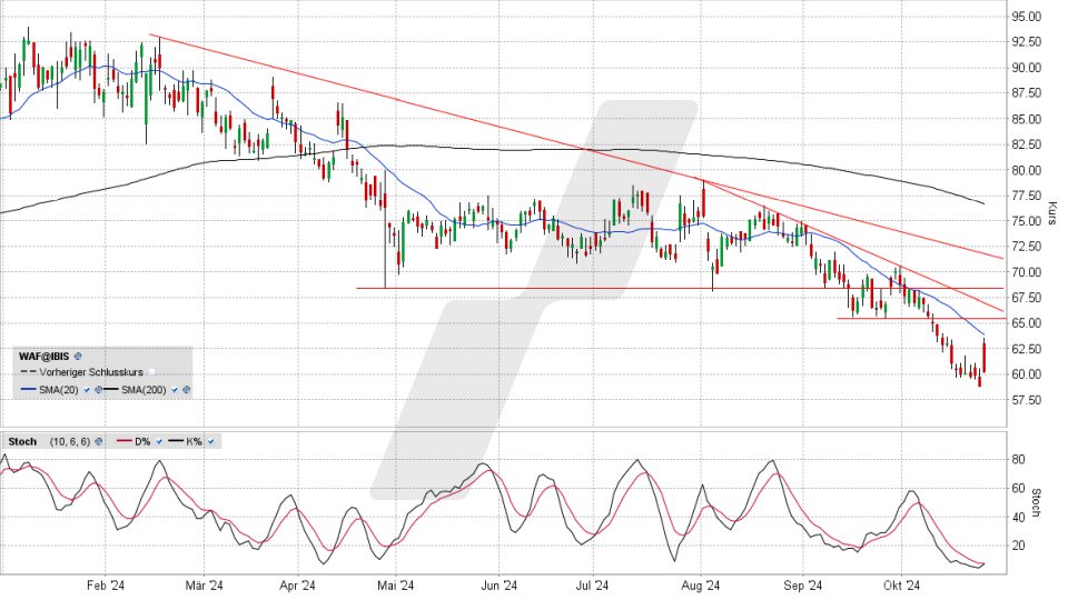 Siltronic Aktie: Chart vom 24.10.2024, Kurs 59,95 Euro, Kürzel: WAF | Quelle: TWS | Online Broker LYNX