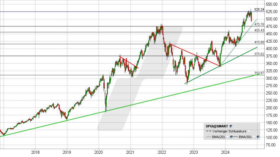 S&P Global Aktie: Chart vom 25.10.2024, Kurs: 493,21 - Kürzel: SPGI | Quelle: TWS | Online Broker LYNX