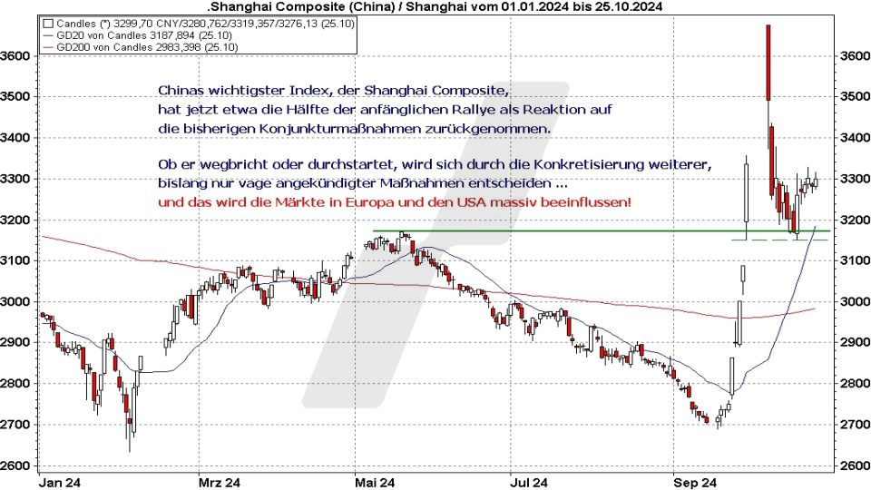 Börse aktuell: Entwicklung Shanghai Composite im Jahr 2024 - Reaktion auf Konjunkturmaßnahmen | Quelle: marketmaker pp4 | Online Broker LYNX