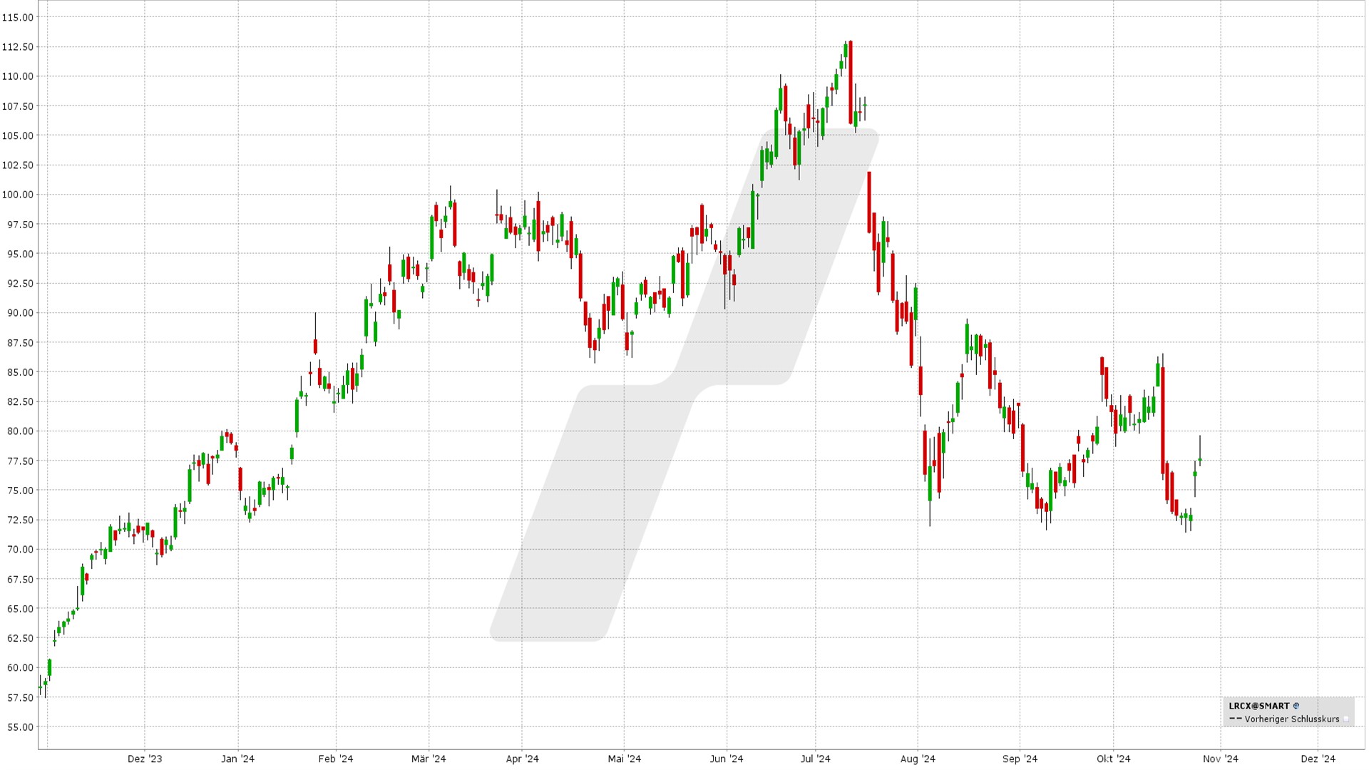 Covered Call: KursentwicklungLam Research Aktie von Oktober 2023 bis Oktober 2024 | Online Broker LYNX