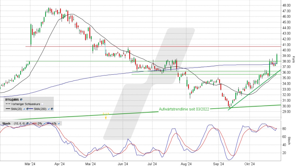 Daimler Truck Aktie: Chart vom 25.10.2024, Kurs 39,17 Euro, Kürzel: DTG | Quelle: TWS | Online Broker LYNX