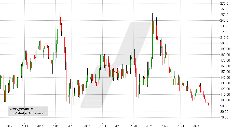 Volkswagen Aktie: Chart vom 28.10.2024, Kurs: 90,98 - Kürzel: VOW3 | Quelle: TWS | Online Broker LYNX