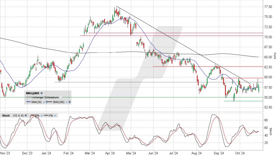 Mercedes-Benz Group Aktie: Chart vom 25.10.2024, Kurs 57,79 Euro, Kürzel: MBG | Quelle: TWS | Online Broker LYNX