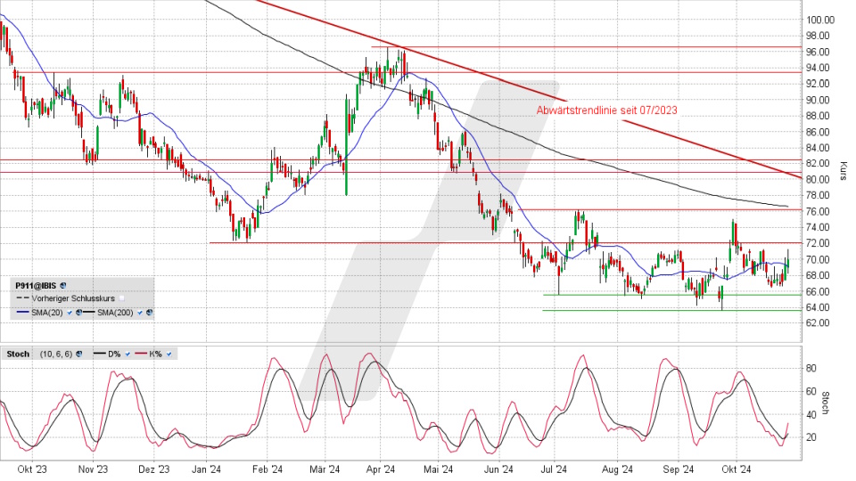 Porsche Vz.: Chart vom 25.10.2024, Kurs 70,28 Euro, Kürzel: P911 | Quelle: TWS | Online Broker LYNX