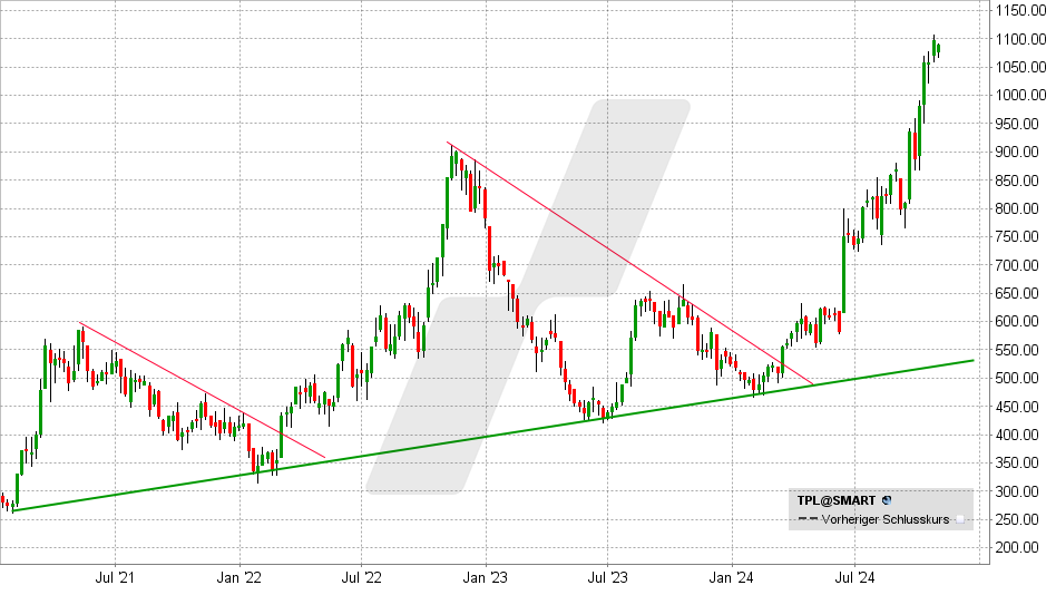 Texas Pacific Land Aktie: Chart vom 29.10.2024, Kurs: 1.090 USD - Kürzel: TPL | Online Broker LYNX