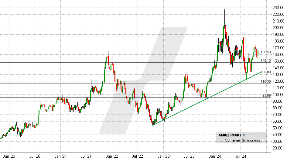 AMD Aktie: Chart vom 29.10.2024, Kurs: 152,95 USD - Kürzel: AMD | Online Broker LYNX