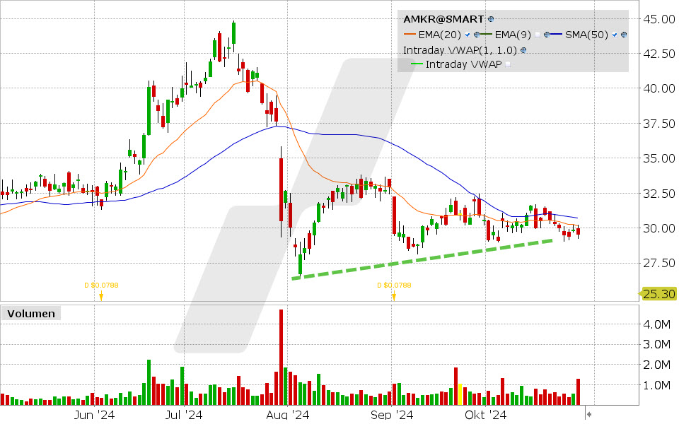 Amkor Aktie: Chart vom 28.10.2024, Kurs: 29.53 USD, Kürzel: AMKR | Quelle: TWS | Online Broker LYNX