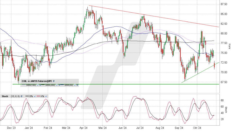 Brent Crude Oil: Chart vom 28.10.2024, Kurs 71,55 USD, Kürzel: COIL | Online Broker LYNX