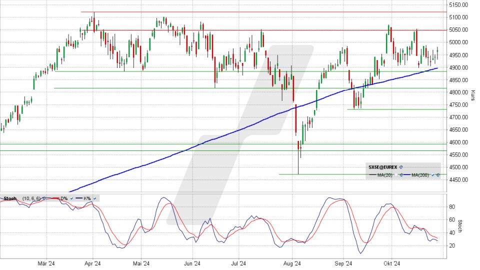 Euro Stoxx 50: Tages-Chart vom 28.10.2024, Kurs 4.969,83 Punkte, Kürzel: SX5E | Quelle: TWS | Online Broker LYNX