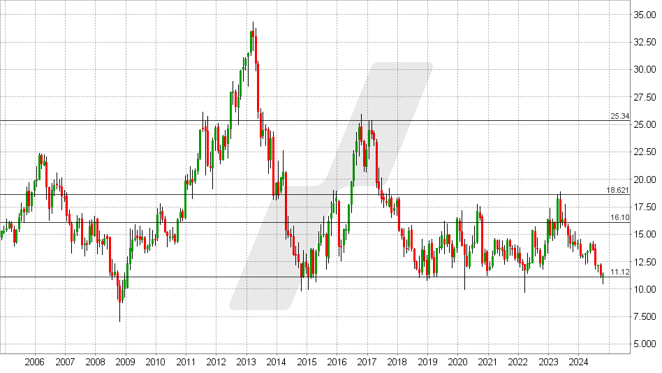 Südzucker Aktie: Chart vom 29.10.2024, Kurs: 11,32 EUR - Kürzel: SZU | Online Broker LYNX