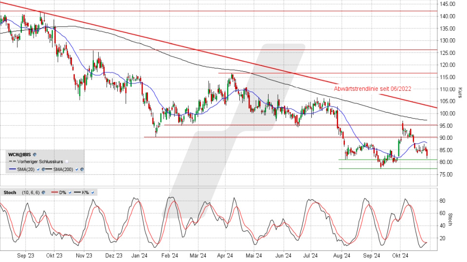 Wacker Chemie Aktie: Chart vom 28.10.2024, Kurs 82,00 Euro, Kürzel: WCH | Quelle: TWS | Online Broker LYNX