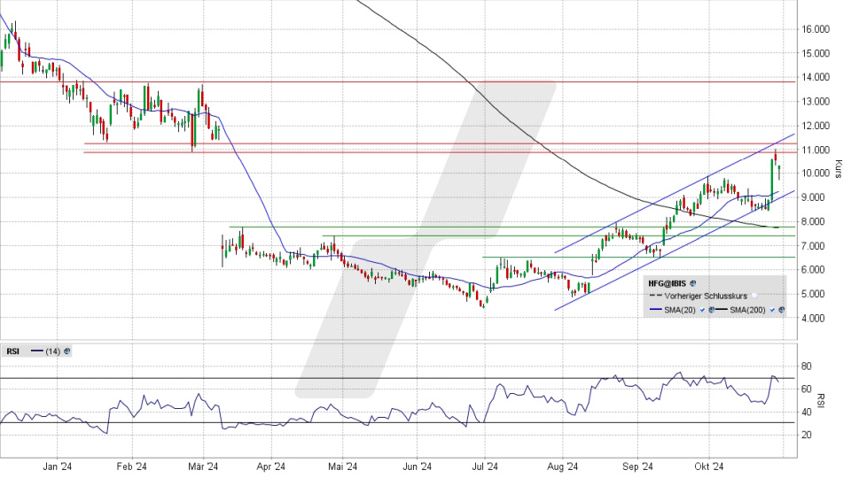 HelloFresh Aktie: Chart vom 29.10.2024, Kurs 10,28 Euro, Kürzel: HFG | Quelle: TWS | Online Broker LYNX