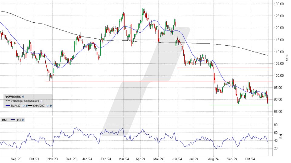 Volkswagen Vz.: Chart vom 29.10.2024, Kurs 88,92 Euro, Kürzel: VOW3 | Quelle: TWS | Online Broker LYNX