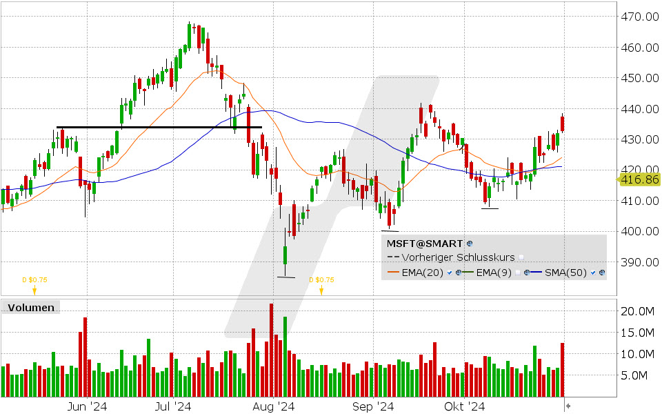 Microsoft Aktie: Chart vom 30.10.2024, Kurs: 432.53 USD, Kürzel: MSFT | Quelle: TWS | Online Broker LYNX