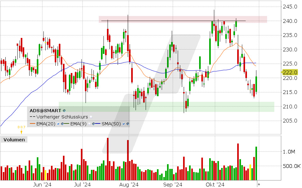 adidas Aktie: Chart vom 29.10.2024, Kurs: 222.0 EUR, Kürzel: ADS | Quelle: TWS | Online Broker LYNX