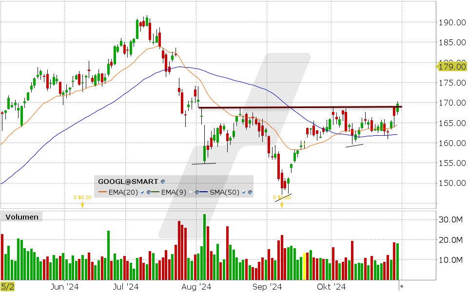 Alphabet Aktie: Chart vom 29.10.2024, Kurs: 169.68 USD, Kürzel: GOOGL | Quelle: TWS | Online Broker LYNX