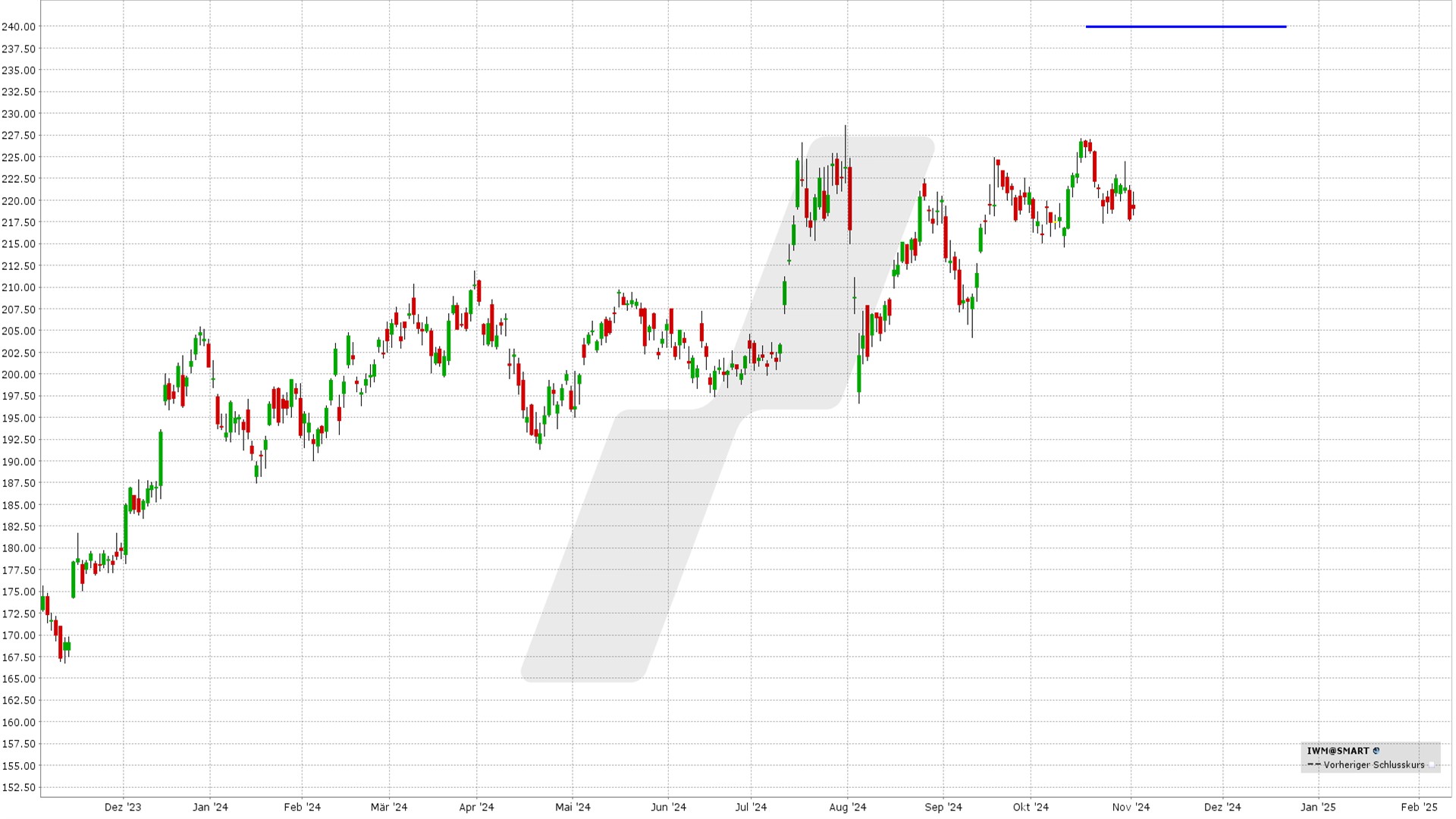 Bear Call Spread: Kursentwicklung IWM ETF von November 2023 bis November 2024 | Online Broker LYNX