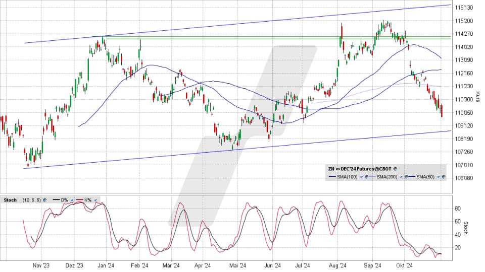 US Treasury Bonds 10y: Chart vom 01.11.2024, Kurs 109 29/32 US-Dollar, Kürzel: ZN | Quelle: TWS | Online Broker LYNX