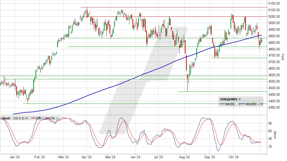 Euro Stoxx 50: Tages-Chart vom 04.11.2024, Kurs 4.852,10 Punkte, Kürzel: SX5E | Quelle: TWS | Online Broker LYNX