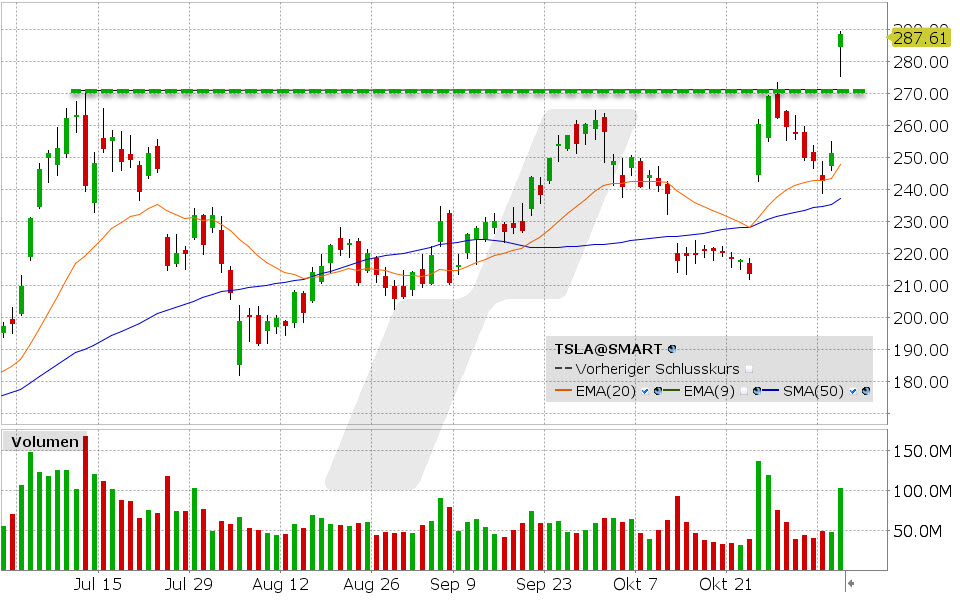 Tesla Aktie: Chart vom 06.11.2024, Kurs: 288.53 USD, Kürzel: TSLA| Quelle: TWS | Online Broker LYNX