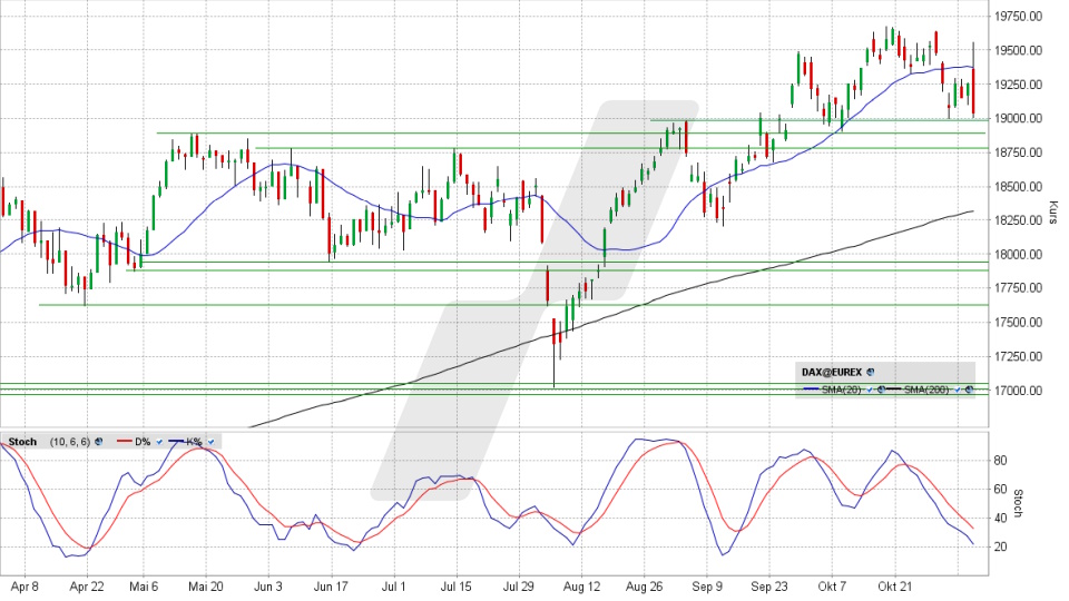 DAX: Tages-Chart vom 06.11.2024, Kurs 19.039,31 Punkte, Kürzel: DAX | Quelle: TWS | Online Broker LYNX