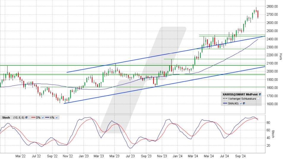 Goldpreis: Chart vom 06.11.2024, Kurs 2.667,20 US-Dollar, Kürzel: XAUUSD | Quelle: TWS | Online Broker LYNX