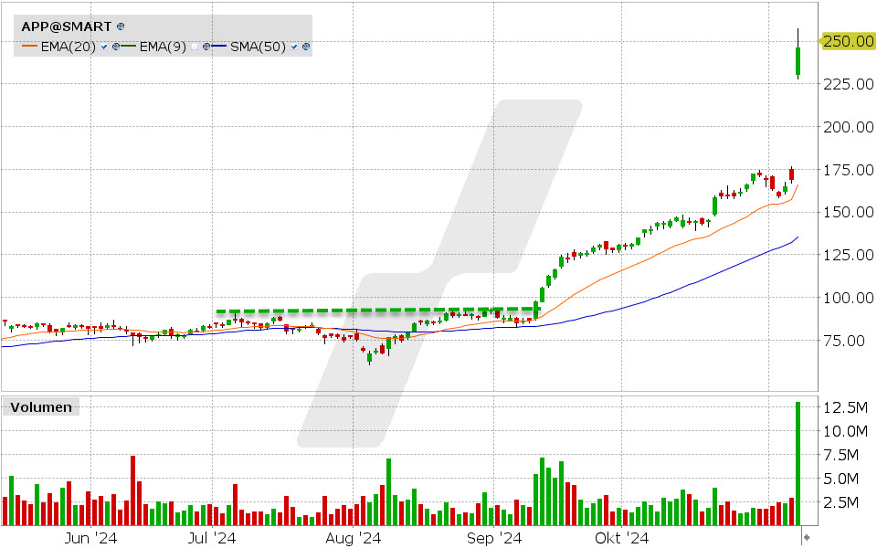 Applovin Aktie: Chart vom 07.11.2024, Kurs: 246.57 USD, Kürzel: APP | Quelle: TWS | Online Broker LYNX