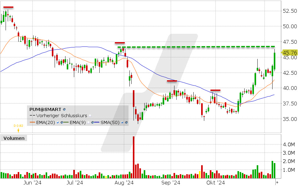 Puma Aktie: Chart vom 07.11.2024, Kurs: 45.76 EUR, Kürzel: PUM | Quelle: TWS | Online Broker LYNX