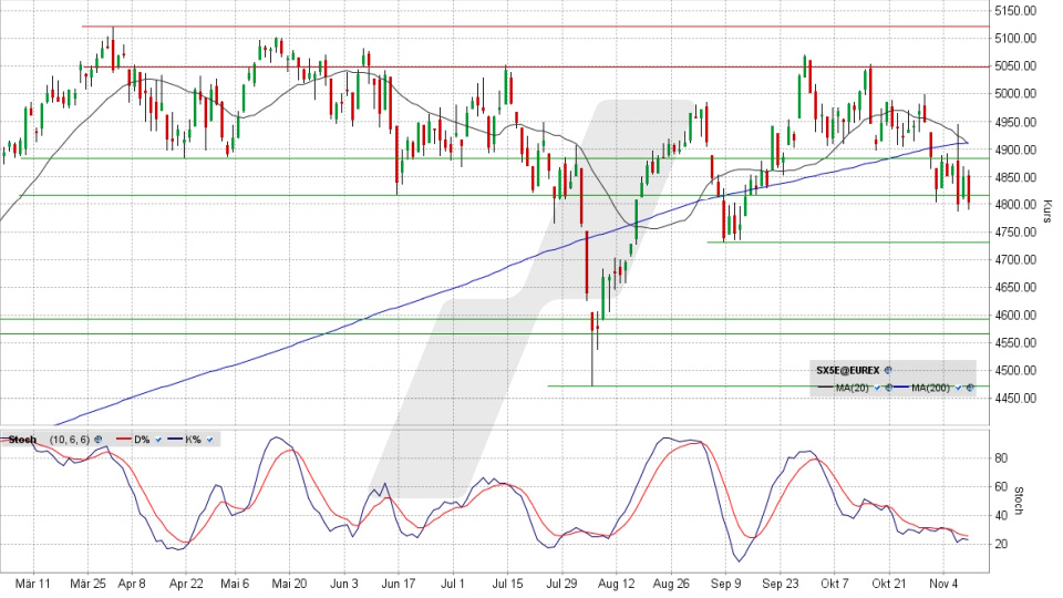 Euro Stoxx 50: Tages-Chart vom 08.11.2024, Kurs 4.802,76 Punkte, Kürzel: SX5E | Quelle: TWS | Online Broker LYNX