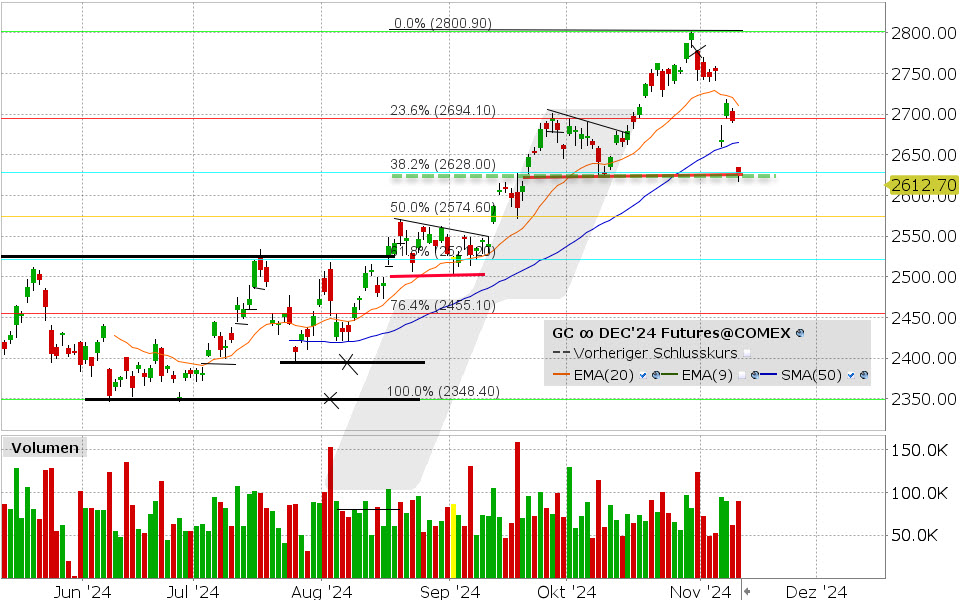 Gold Future: Chart vom 12.11.2024, Kurs: 2.612,70 USD, Kürzel: GC | Quelle: TWS | Online Broker LYNX