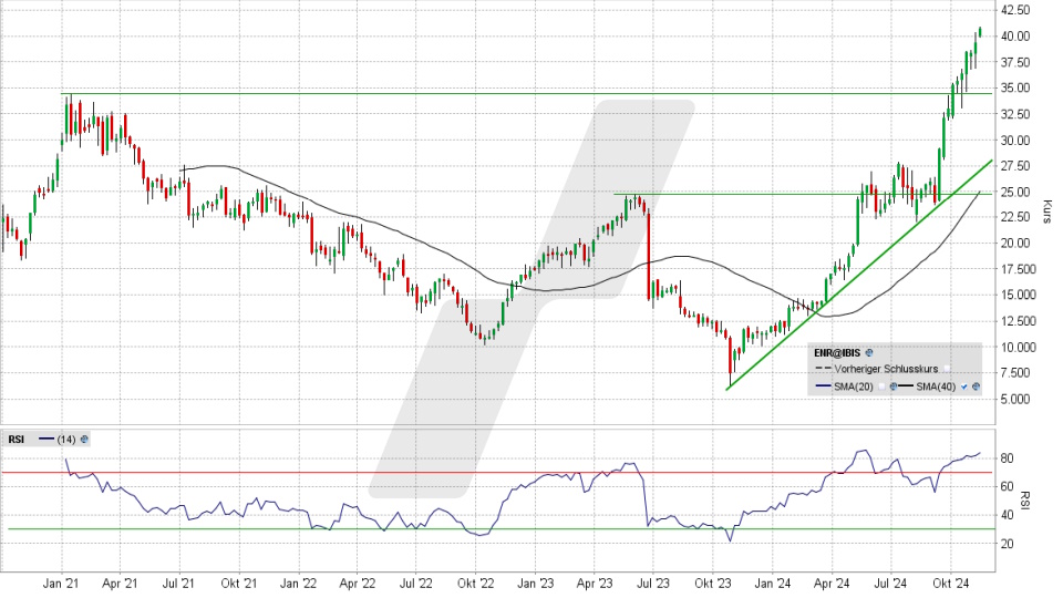 Siemens Energy Aktie: Chart vom 11.11.2024, Kurs 40,68 Euro, Kürzel: ENR | Quelle: TWS | Online Broker LYNX