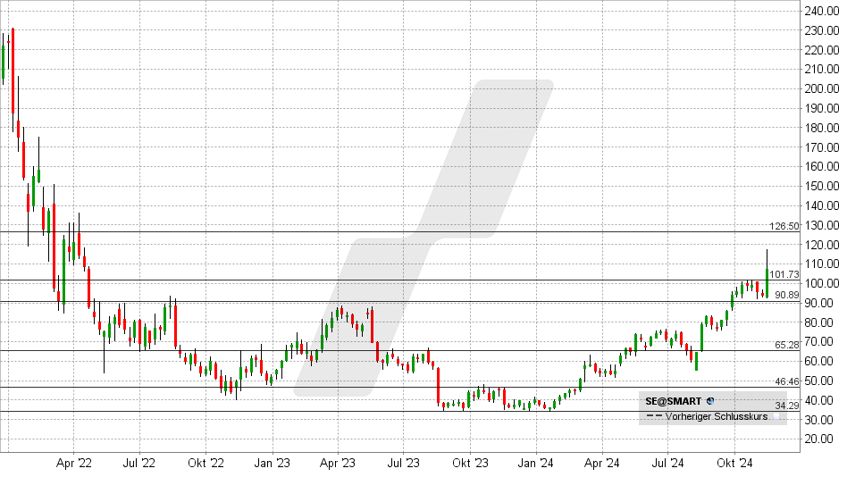 Sea Ltd. Aktie: Chart vom 13.11.2024, Kurs: 106,31 USD - Kürzel: SE | Online Broker LYNX