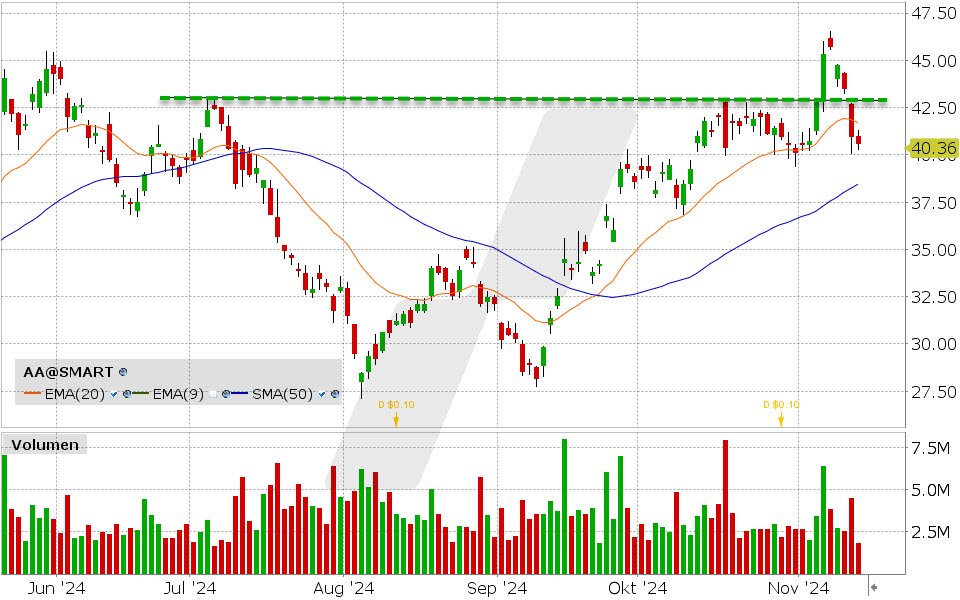 Alcoa Aktie: Chart vom 13.11.2024, Kurs: 40.36 USD, Kürzel: AA | Quelle: TWS | Online Broker LYNX