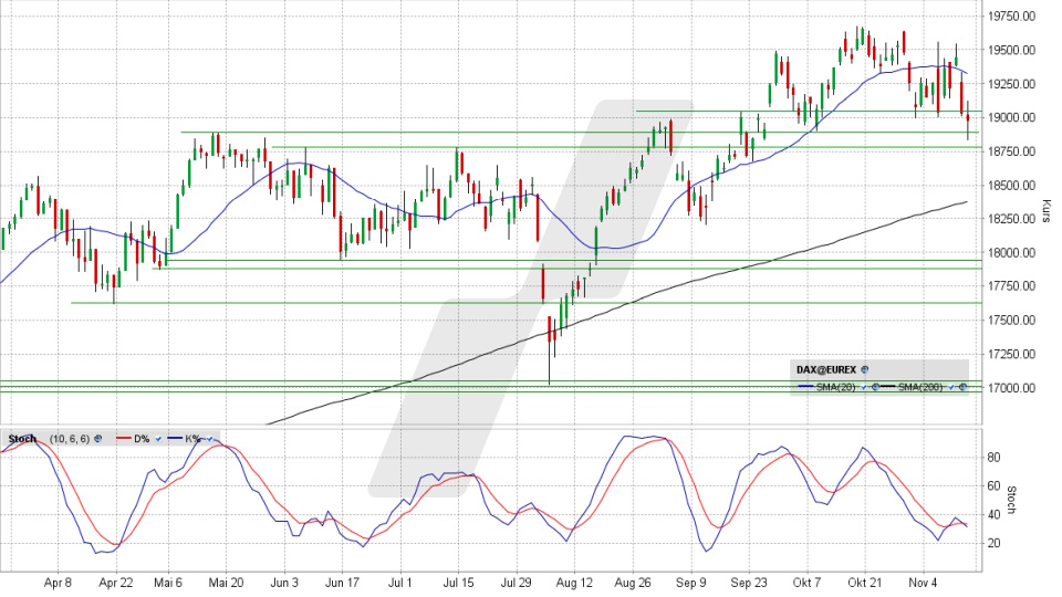 DAX: Tages-Chart vom 13.11.2024, Kurs 19.003,11 Punkte, Kürzel: DAX | Quelle: TWS | Online Broker LYNX