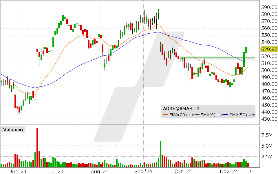 Adobe Aktie: Chart vom 14.11.2024, Kurs: 529.87 USD, Kürzel: ADBE | Quelle: TWS | Online Broker LYNX