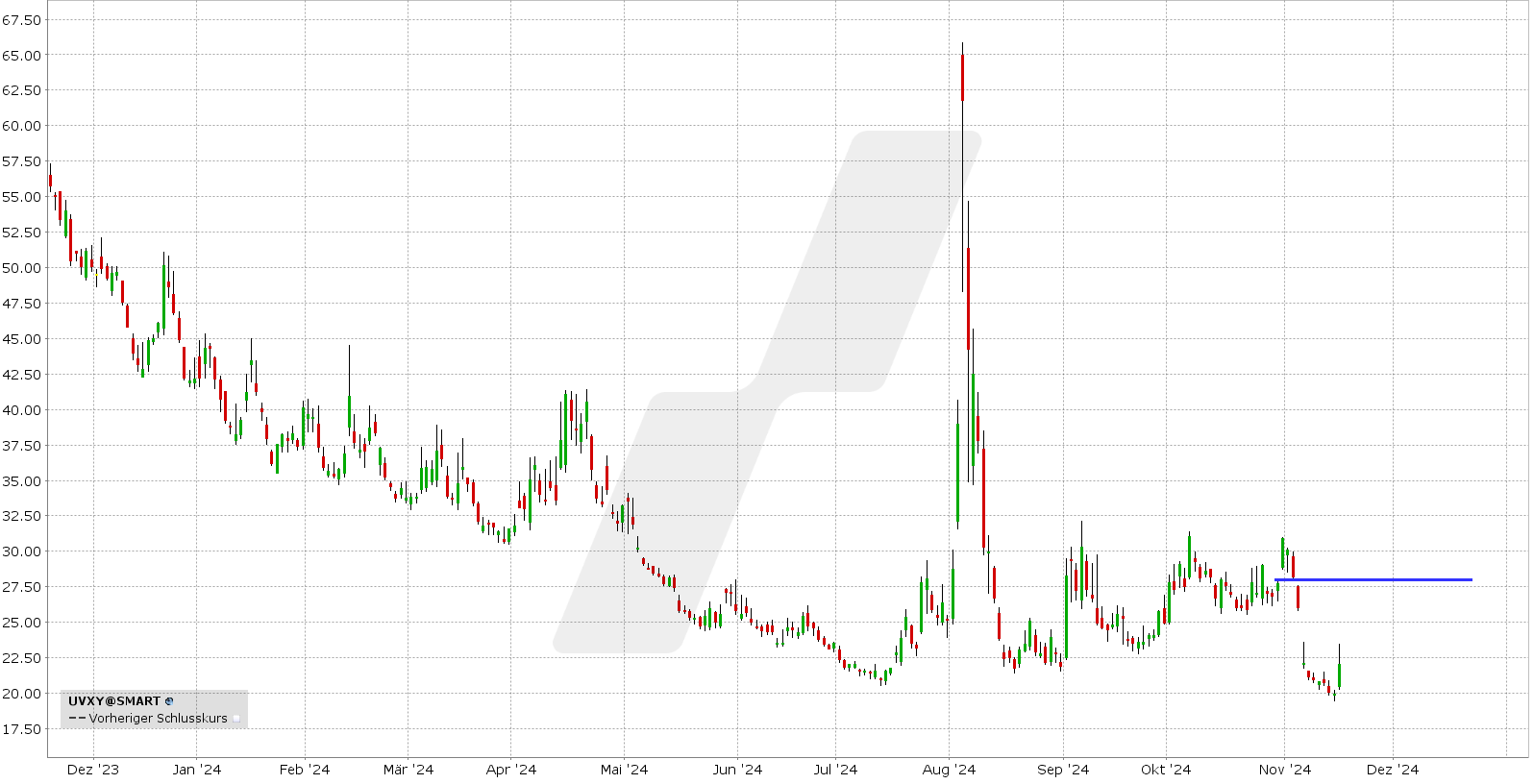 Bear Call Spread auf den UVXY: Kursentwicklung UVXY von November 2023 bis November 2024 | Online Broker LYNX