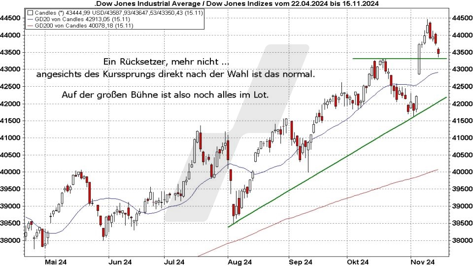 Börse aktuell: Entwicklung Dow Jones nach der US-Wahl 2024 | Quelle: marketmaker pp4 | Online Broker LYNX