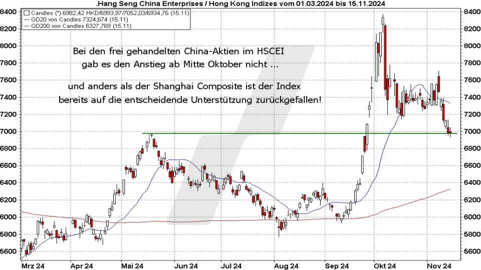 Börse aktuell: Entwicklung Hang Seng China Enterprise nach der US-Wahl 2024 | Quelle: marketmaker pp4 | Online Broker LYNX