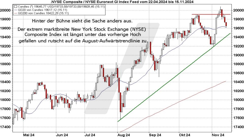 Börse aktuell: Entwicklung NYSE Composite nach der US-Wahl 2024 | Quelle: marketmaker pp4 | Online Broker LYNX