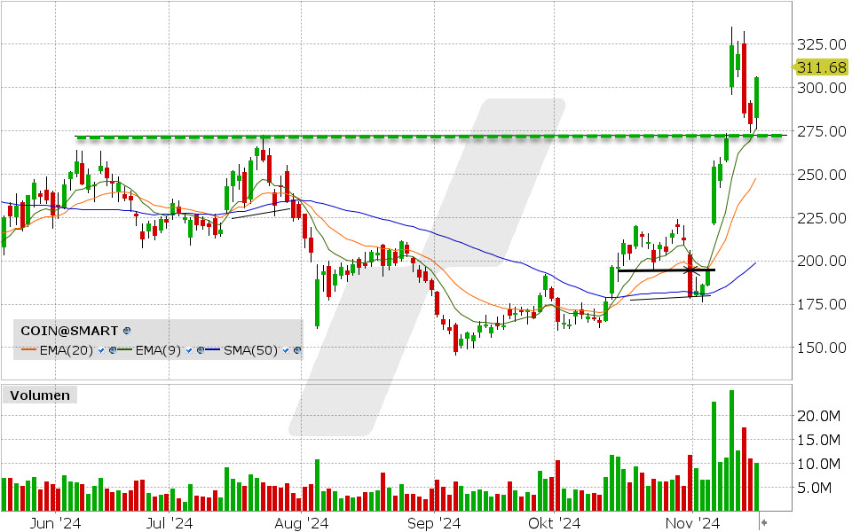 Coinbase Aktie: Chart vom 15.11.2024, Kurs: 305.85 USD, Kürzel: COIN | Quelle: TWS | Online Broker LYNX
