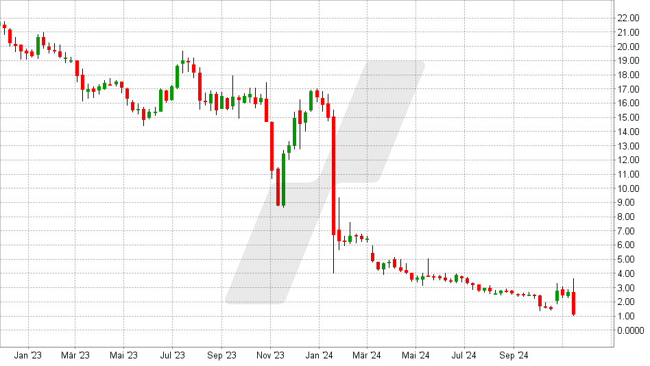 Spirit Airlines Aktie: Chart vom 18.11.2024, Kurs: 1,08 USD - Kürzel: SAVE | Online Broker LYNX