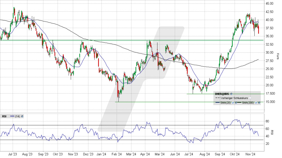 Gold: Tages-Chart vom 18.11.2024, Kurs 2.609,70 US-Dollar, Kürzel: XAUUSD | Quelle: TWS | Online Broker LYNX