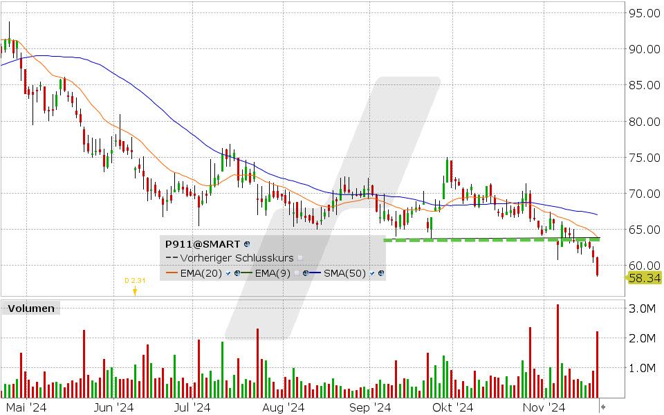 Porsche AG Aktie: Chart vom 20.11.2024, Kurs: 58.34 EUR, Kürzel: P911 | Quelle: TWS | Online Broker LYNX